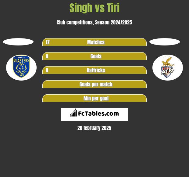 Singh vs Tiri h2h player stats