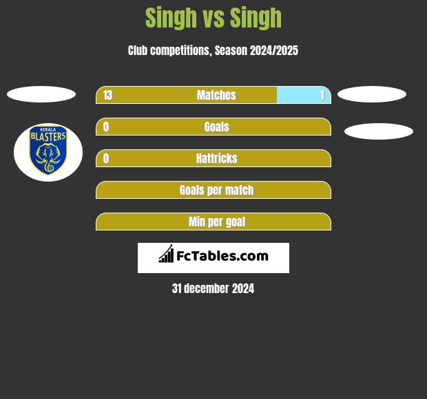 Singh vs Singh h2h player stats