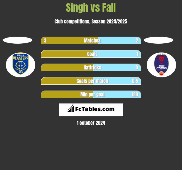 Singh vs Fall h2h player stats