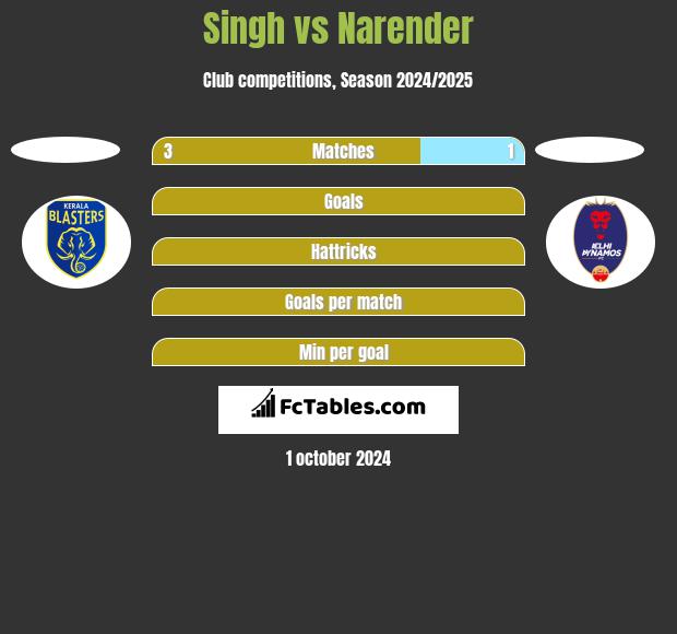 Singh vs Narender h2h player stats