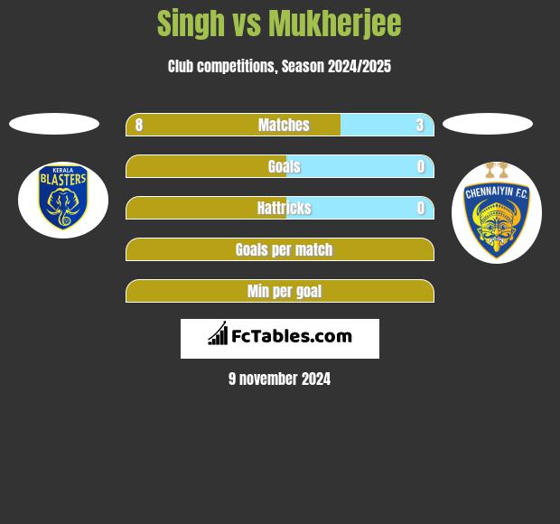 Singh vs Mukherjee h2h player stats