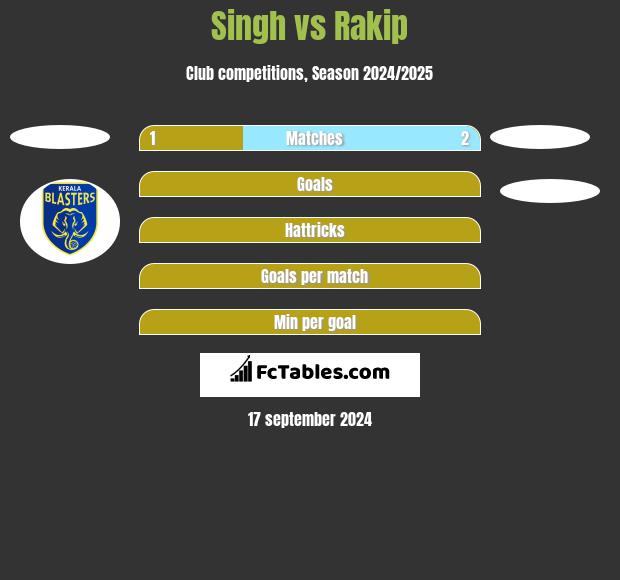 Singh vs Rakip h2h player stats