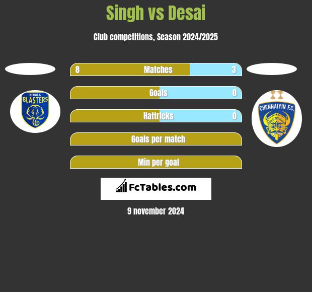 Singh vs Desai h2h player stats