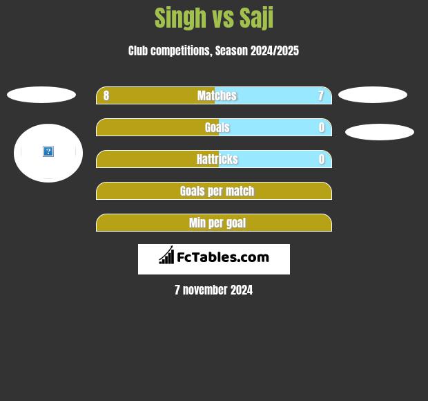 Singh vs Saji h2h player stats