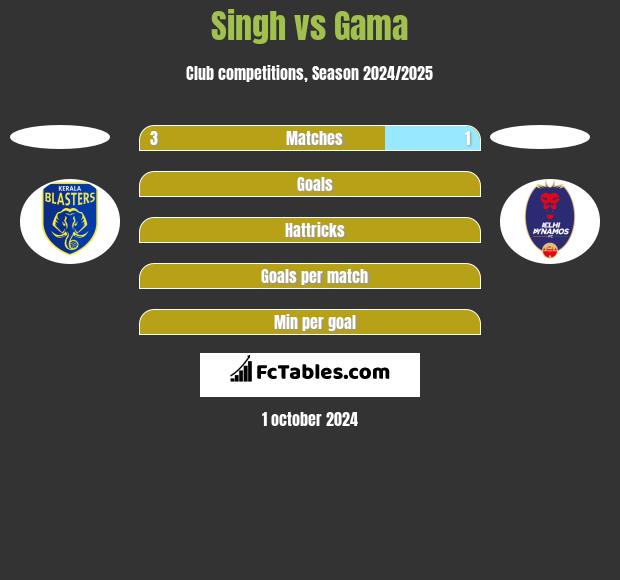 Singh vs Gama h2h player stats