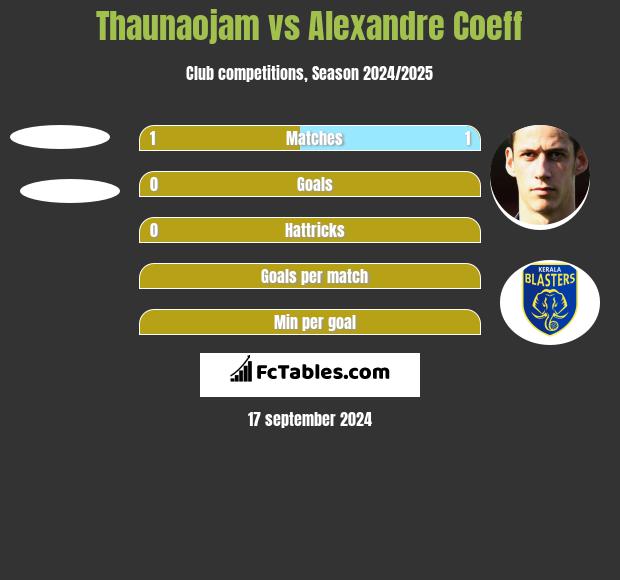 Thaunaojam vs Alexandre Coeff h2h player stats