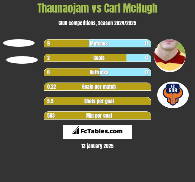 Thaunaojam vs Carl McHugh h2h player stats