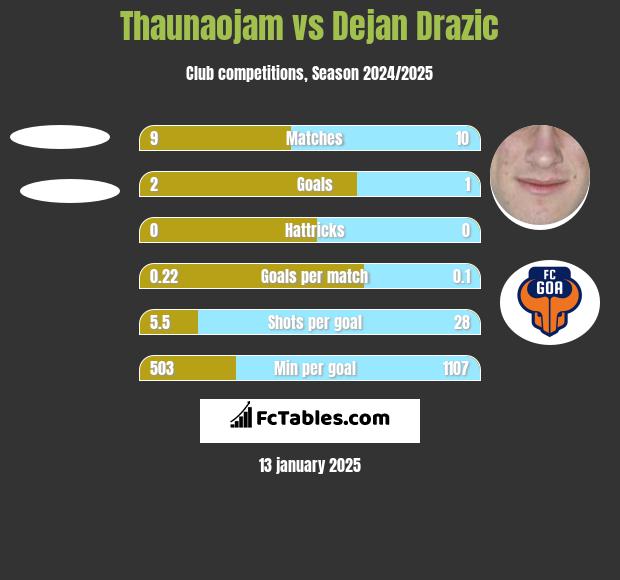 Thaunaojam vs Dejan Drazic h2h player stats