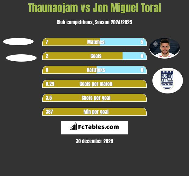 Thaunaojam vs Jon Miguel Toral h2h player stats