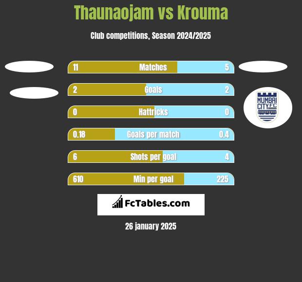 Thaunaojam vs Krouma h2h player stats