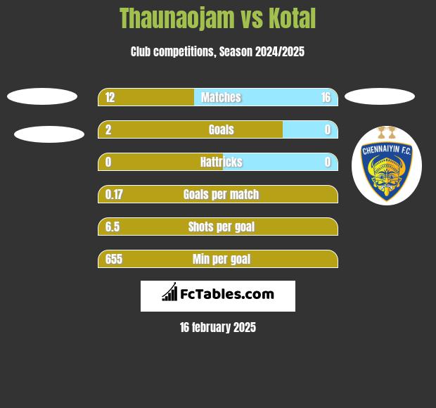 Thaunaojam vs Kotal h2h player stats