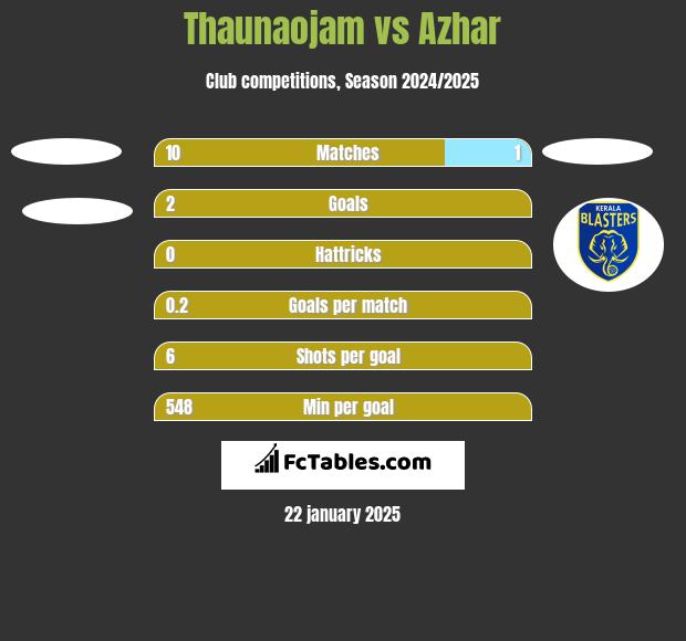 Thaunaojam vs Azhar h2h player stats