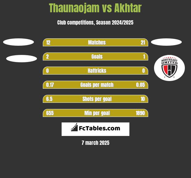 Thaunaojam vs Akhtar h2h player stats