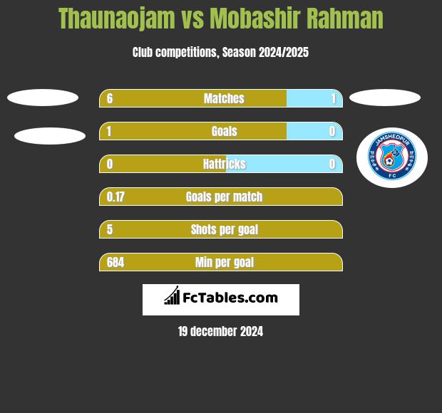 Thaunaojam vs Mobashir Rahman h2h player stats