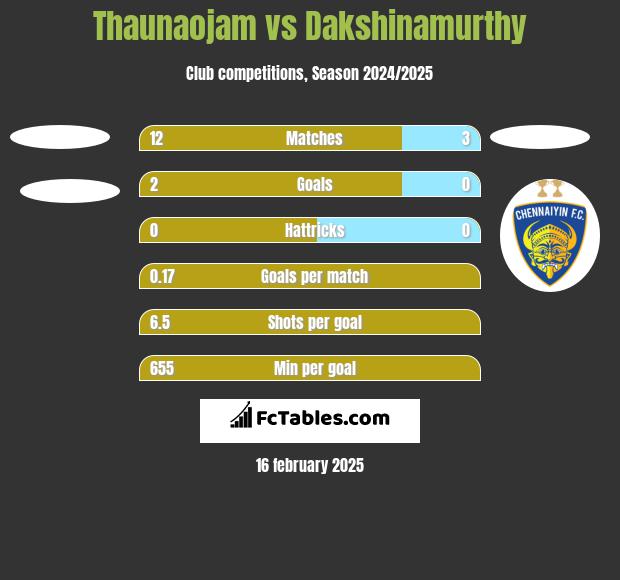 Thaunaojam vs Dakshinamurthy h2h player stats