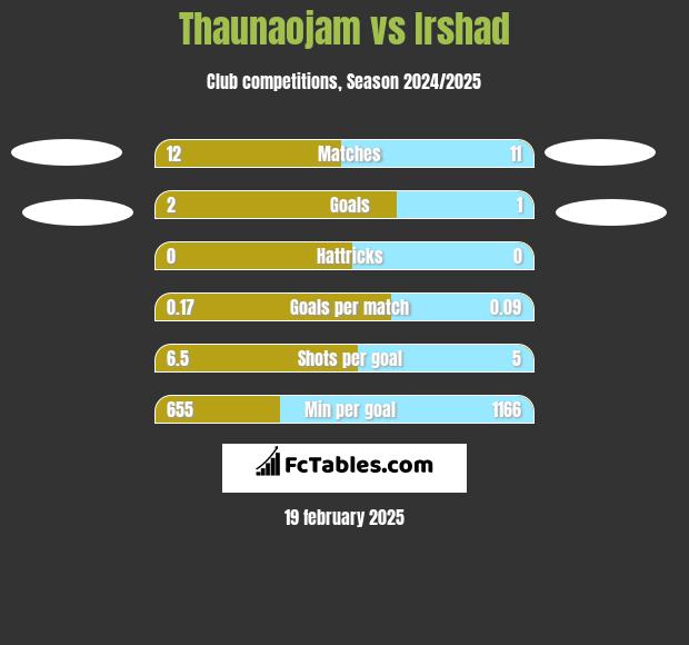 Thaunaojam vs Irshad h2h player stats