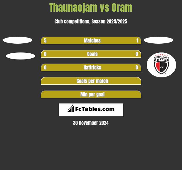 Thaunaojam vs Oram h2h player stats