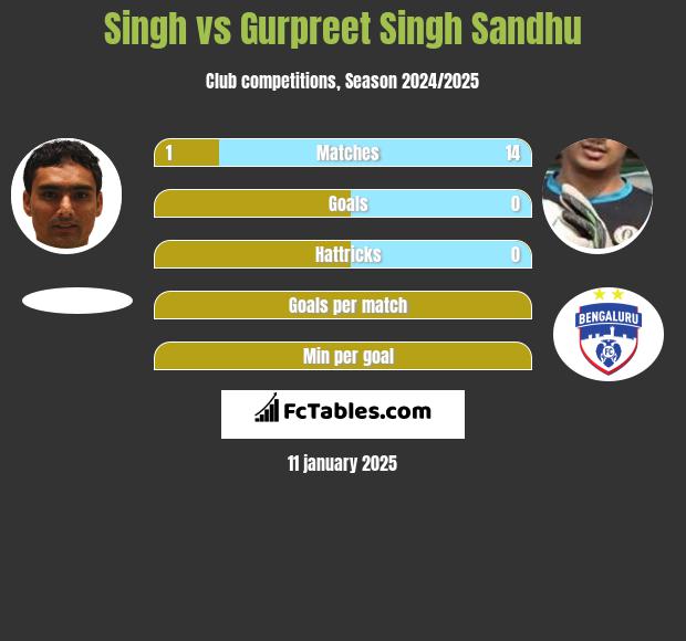 Singh vs Gurpreet Singh Sandhu h2h player stats