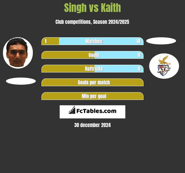 Singh vs Kaith h2h player stats