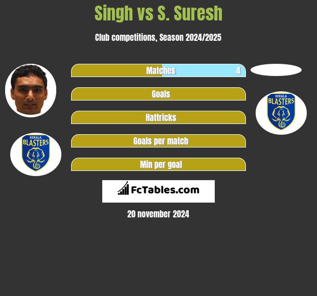 Singh vs S. Suresh h2h player stats