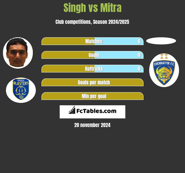 Singh vs Mitra h2h player stats