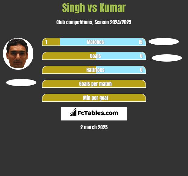 Singh vs Kumar h2h player stats