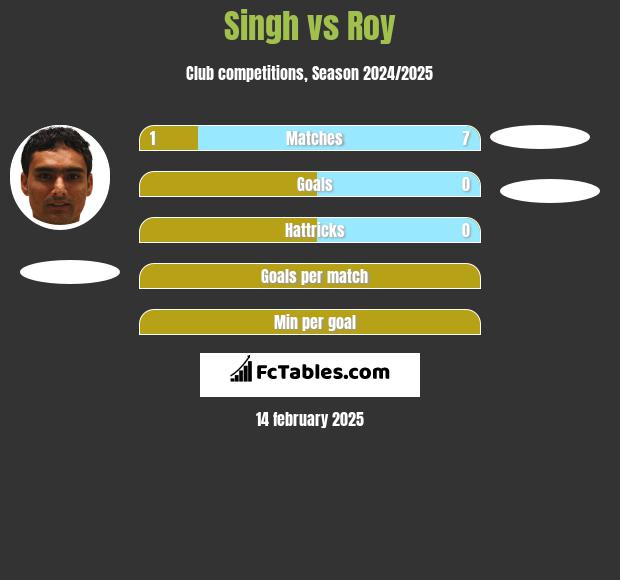 Singh vs Roy h2h player stats