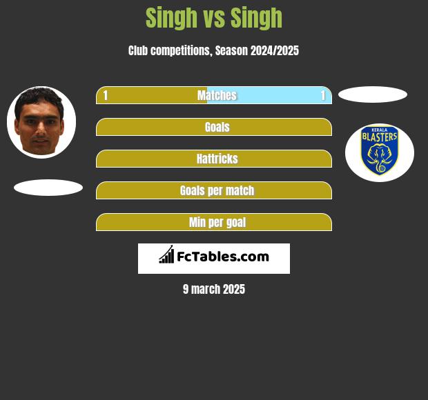 Singh vs Singh h2h player stats