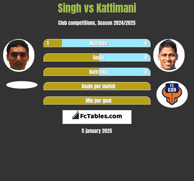 Singh vs Kattimani h2h player stats