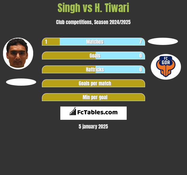 Singh vs H. Tiwari h2h player stats