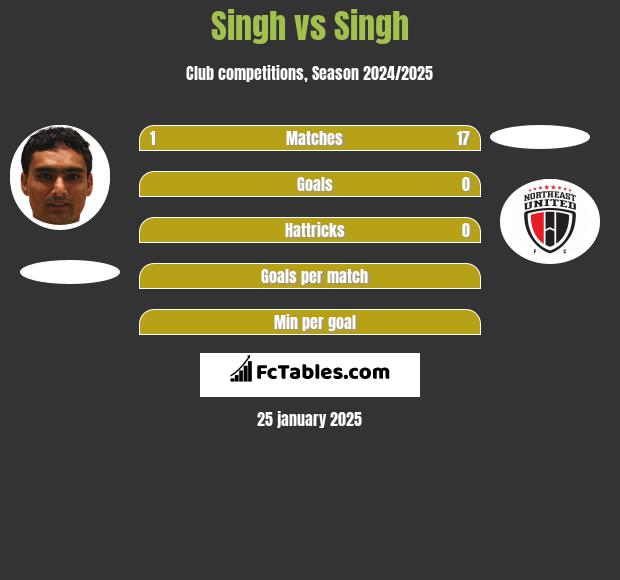 Singh vs Singh h2h player stats