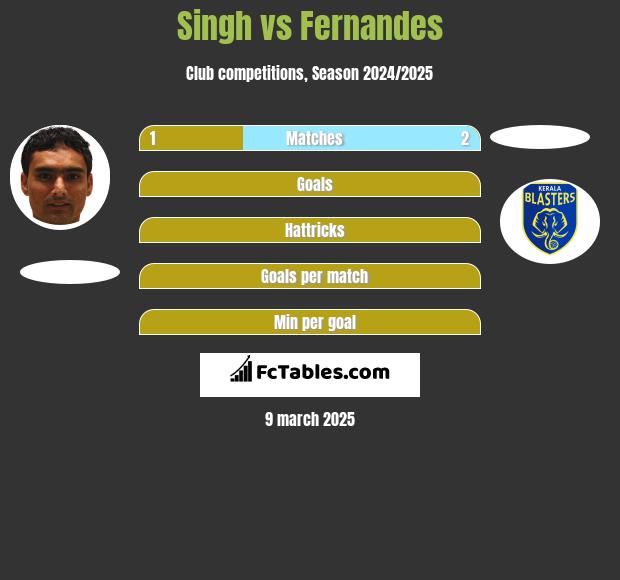 Singh vs Fernandes h2h player stats