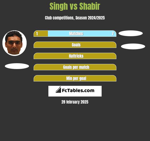 Singh vs Shabir h2h player stats