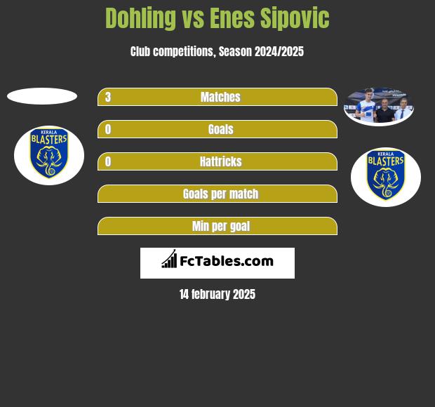 Dohling vs Enes Sipovic h2h player stats