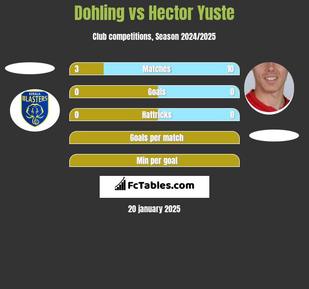 Dohling vs Hector Yuste h2h player stats