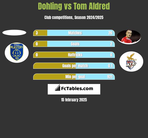 Dohling vs Tom Aldred h2h player stats