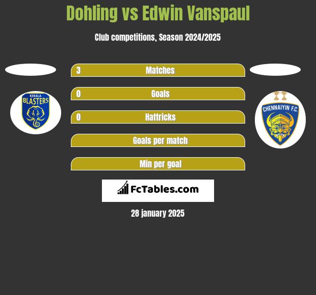 Dohling vs Edwin Vanspaul h2h player stats