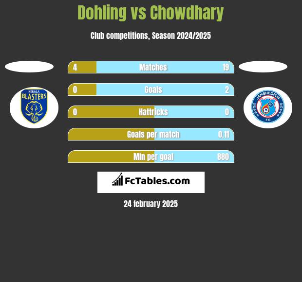 Dohling vs Chowdhary h2h player stats