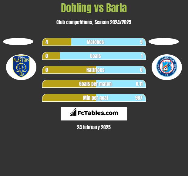 Dohling vs Barla h2h player stats