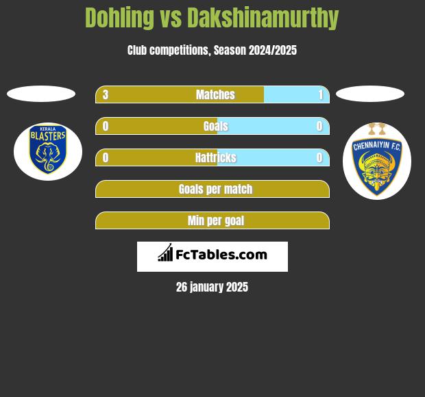 Dohling vs Dakshinamurthy h2h player stats