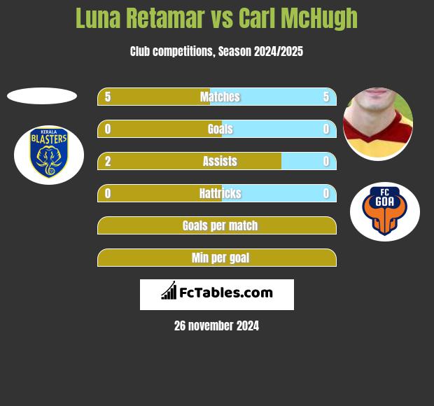 Luna Retamar vs Carl McHugh h2h player stats