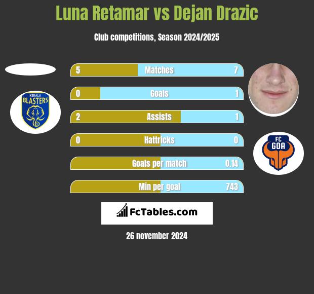 Luna Retamar vs Dejan Drazic h2h player stats