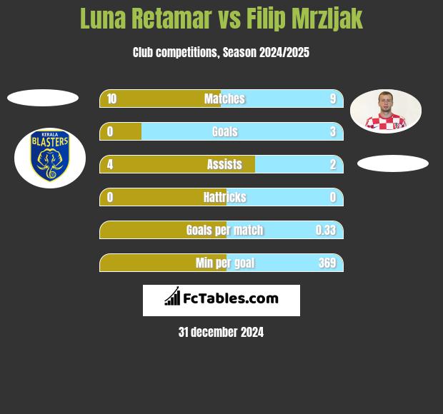 Luna Retamar vs Filip Mrzljak h2h player stats