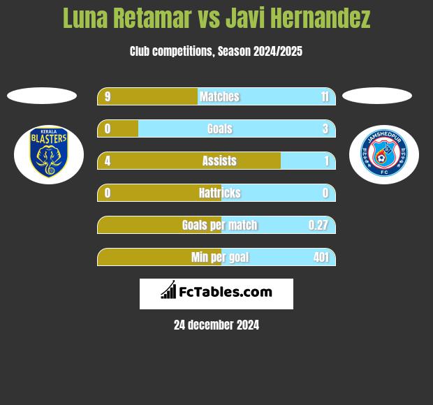 Luna Retamar vs Javi Hernandez h2h player stats