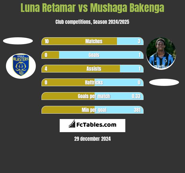 Luna Retamar vs Mushaga Bakenga h2h player stats