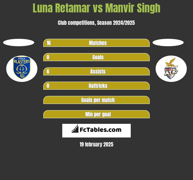 Luna Retamar vs Manvir Singh h2h player stats