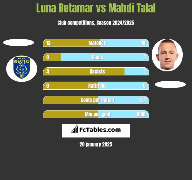 Luna Retamar vs Mahdi Talal h2h player stats