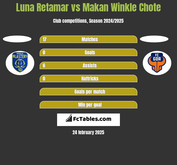 Luna Retamar vs Makan Winkle Chote h2h player stats