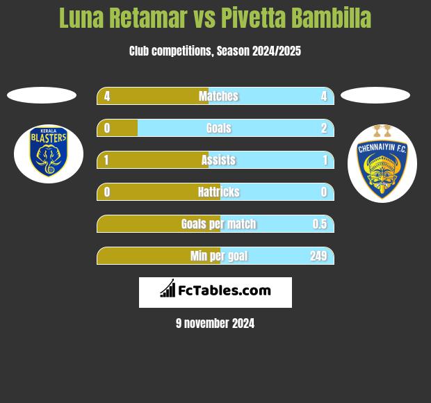 Luna Retamar vs Pivetta Bambilla h2h player stats