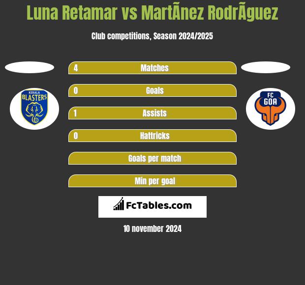 Luna Retamar vs MartÃ­nez RodrÃ­guez h2h player stats